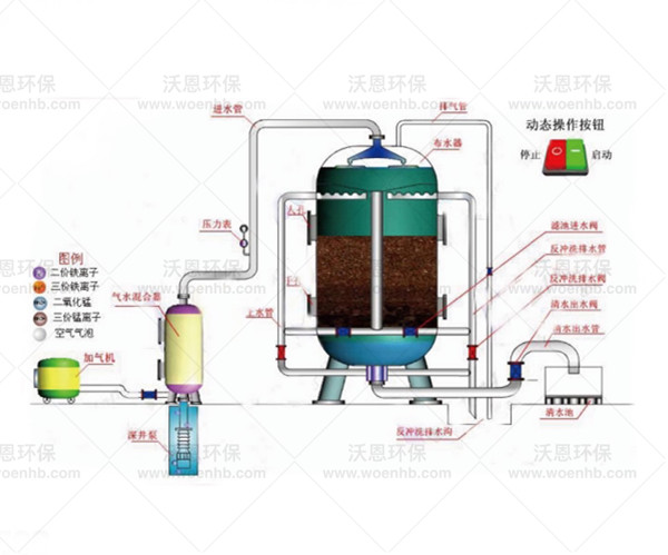 Automatic iron, manganese and fluoride removal equipment
